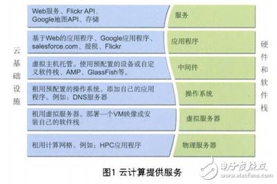 云計(jì)算時(shí)代下的基礎(chǔ)軟件服務(wù)測試 策略、挑戰(zhàn)與解決方案